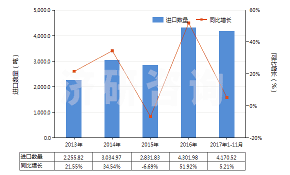 2013-2017年11月中國車身用的上光劑及類似制品（金屬用的光潔劑除外）(HS34053000)進口量及增速統(tǒng)計